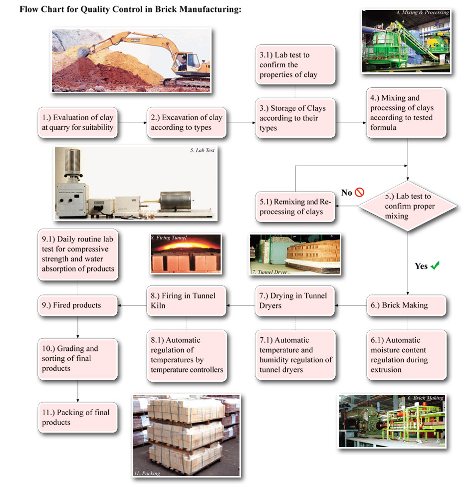 Flow Chart for Quality Control in Brick Manufacturing