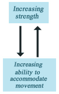Increasing Strenth and ability to accomodate movement