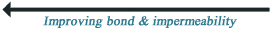 Improving bond and impermeability