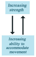 Increasing strenth and ability to accomodate movement