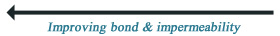 Improving bond and impermeability