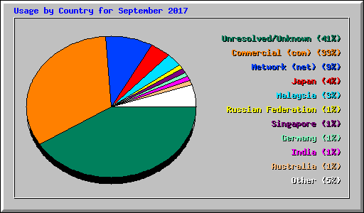 Usage by Country for September 2017