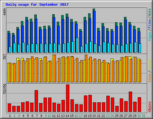 Daily usage for September 2017