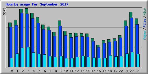 Hourly usage for September 2017